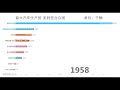 【数据可视化】世界汽车产量变化（1900 2017）