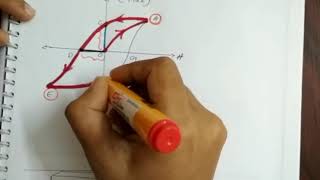 Hysteresis loop of ferromagnetic materials / Malayalam Tutorial