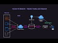 Microsoft AI Search Index - Vector Search