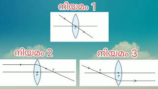 ലെൻസുകൾ,സമഞ്ജനക്ഷമത,മഴവിൽ രൂപീകരണം,വിസരണം (Lense, power of accommodation  rainbow, Scattering)