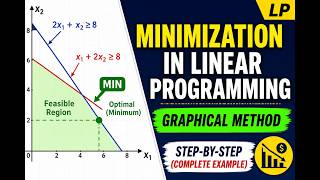 LP Minimization (Graphical Method) | Step-by-Step with Complete Example