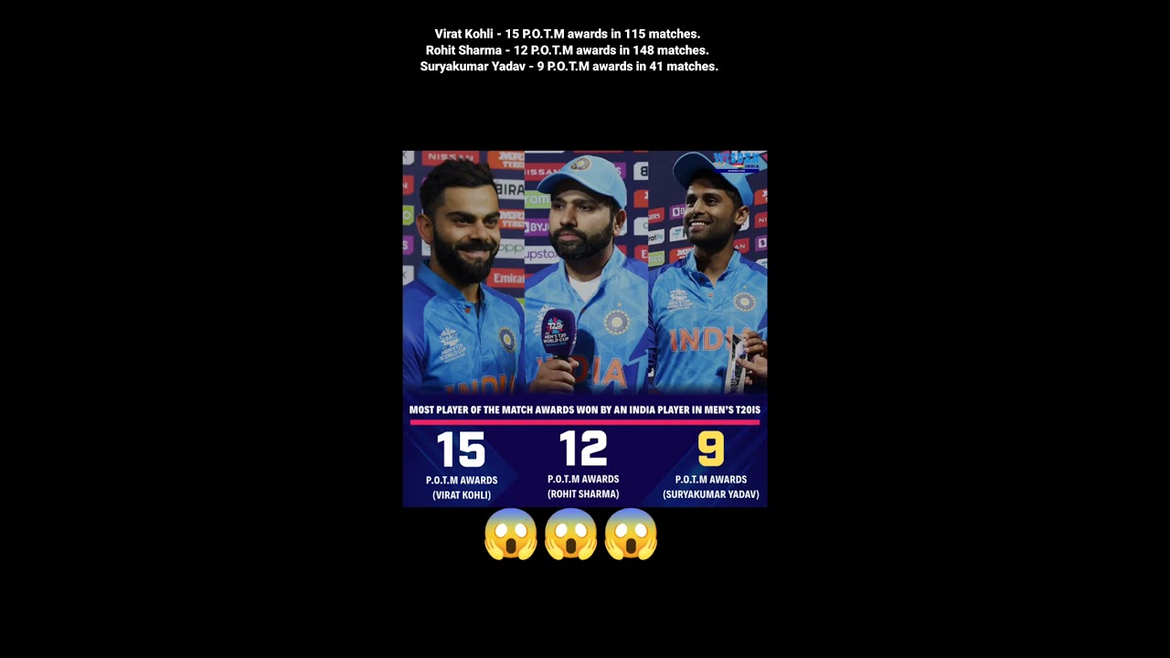 MOST PLAYER OF THE MATCH AWARDS WON BY AN INDIA PLAYER IN MEN'S T20IS # ...