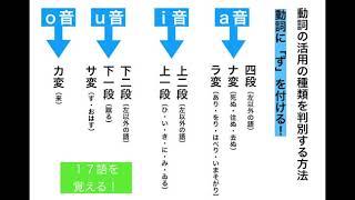 【古典文法】動詞の活用の種類　判別法