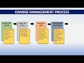 Change Management Ultimate step by step Guide for Auditors  Emergency vs Normal Change explained