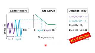 Miner's Rule for Damage