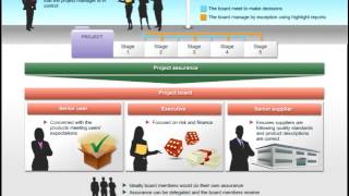 PRINCE2 Project Management Team Structure
