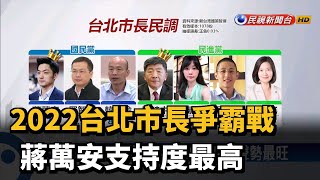 2022台北市長爭霸戰 蔣萬安支持度最高－民視新聞