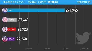 ゆるめるモ！メンバーのTwitterフォロワー数の推移（2018-2019）