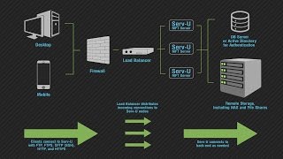 Benefits of Serv-U MFT Server over FTP Server