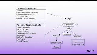 DevSecOps Governance: Automate Compliance Checks in Your CI/CD Pipeline