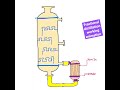 fractional distillation animation #chemistry #shortfeed #shorts