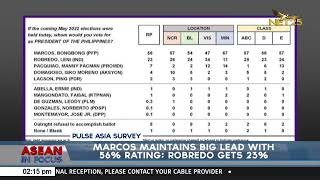 Marcos maintains big lead with 56% rating Robredo gets 23%