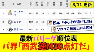 【8月11日】最新パリーグ順位表 〜パ界「西武逆M30点灯だ！！」〜