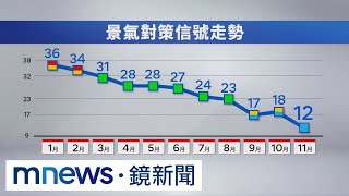 景氣入冬！燈號跌落低迷「藍燈」　四年來首見｜#鏡新聞