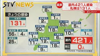 【新型コロナ】北海道で421人の感染確認　札幌131人　旭川56人　オホーツク53人