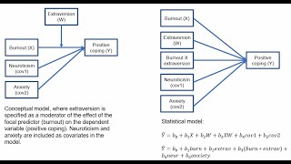 Stata demo: Moderated multiple regression with continuous focal X and moderator W variables