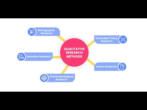 What are the five types of qualitative research methods?