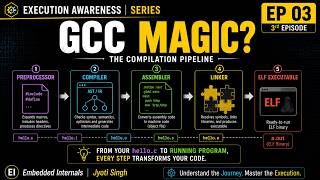 EP03 | GCC Compilation Pipeline | Preprocessor → Compiler → Assembler → Linker