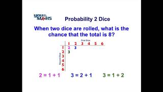 Probability : Two Dice Table