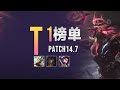 LOL 14.7英雄榜單第二周，狗頭劍聖統治上野，下路隱藏BOSS寇格魔丨兰斯Rance