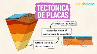 Tectónica de placas │ Biología y Geología, 4° ESO
