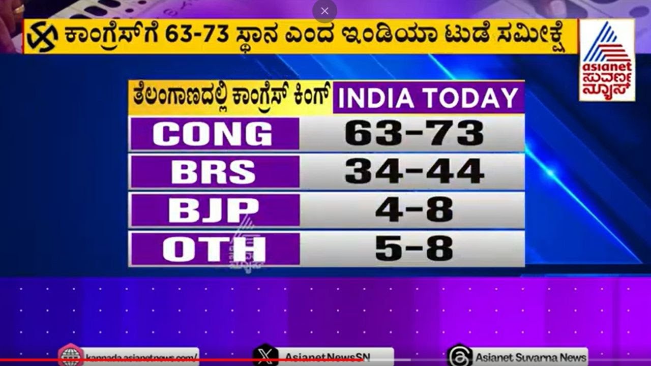 Telangana Exit Poll 2023 | ತೆಲಂಗಾಣ ಇಂಡಿಯಾ ಟುಡೇ ಸಮೀಕ್ಷೆ ಬಹಿರಂಗ ...