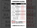 第４類危険物の指定数量【危険物取扱者試験（法令）】【乙1・乙2・乙3・乙4・乙5・乙6・甲種・丙種】