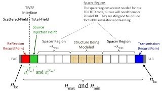 Lecture 7 (FDTD) -- Learning from 1D FDTD