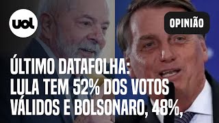 Datafolha: Lula tem 52% dos votos válidos e Bolsonaro, 48%, na última pesquisa presidencial