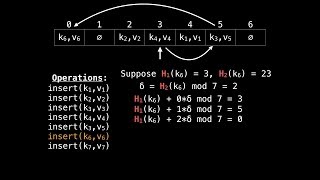 Hash table double hashing