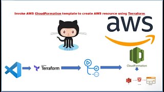 Terraform to deploy AWS Cloudformation template | GitHub Actions
