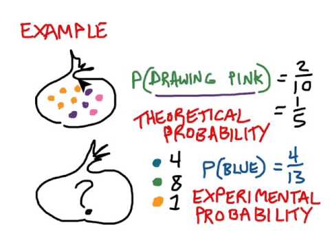 Experimental Vs Theoretical Probability Video Lesson - YouTube