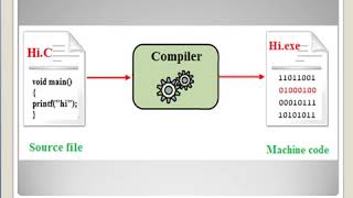ICS Lecture 3,Source Code and Object code