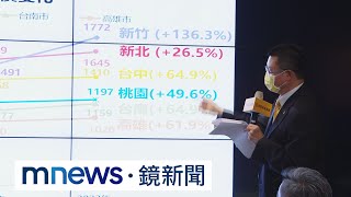 新竹成「新天龍國」　買房中位數五年翻倍漲｜#鏡新聞