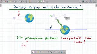 Dlaczego Księżyc nie spada na Ziemię