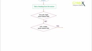 2 Flowchart Wall Follower Robot