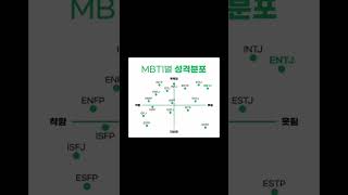 MBTI별 성격분포#mbti #성격분포#성격 #mbti유형별