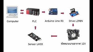 การควบคุมอุณหภูมิ โดยใช้ PLC (Control Temperature with PLC)