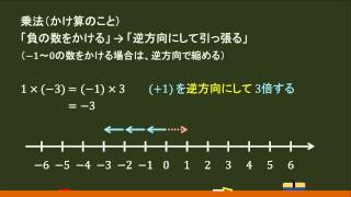 〔中１数学・正負の数〕かけ算（負の数をかける場合） －オンライン無料塾「ターンナップ」－