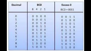 Excess-3 Subtraction using 10’s Complement Example