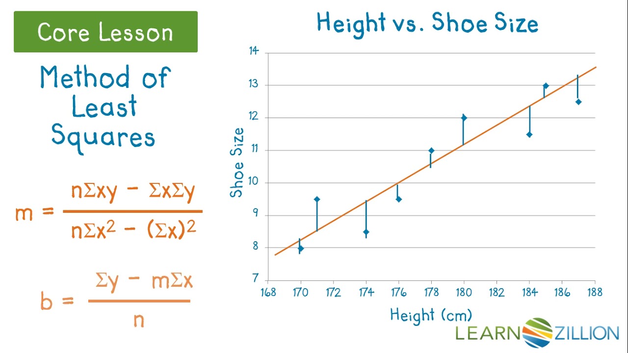 Determine Line Of Best Fit Using Least Squares Method - YouTube