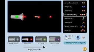 phet on molecules and light
