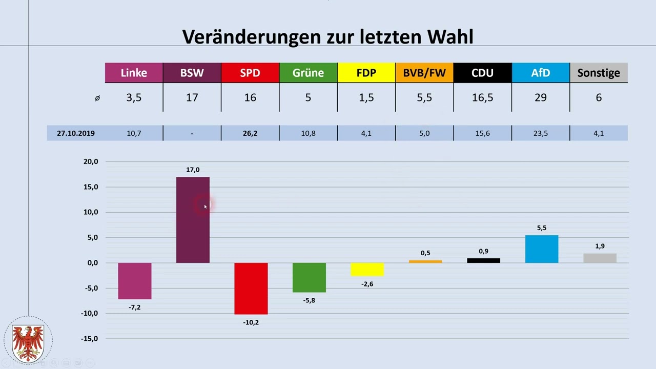 Landtagswahl Brandenburg 2024: Aktuelle Umfrageergebnisse Juni 2024 ...