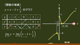 〔数Ⅲ・微分法〕関数の増減 －オンライン無料塾「ターンナップ」－