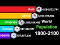 World Population by Continents 1800-2100 | History & Projection