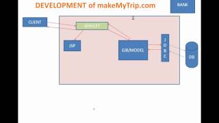 Introduction to J2EE Part-2 | JEE TUTORIAL PART 2 - J2EE CLIENT AND SERVER