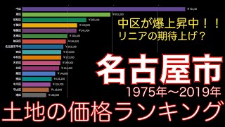 【名古屋市】土地の価格ランキング推移