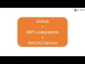 Part 8 | Python-AWS | Create CICD pipeline to deploy Flask app to ECS Service | BS Tech