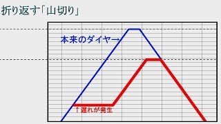 迷列車で行こう【設備編】遅れの回復や運転整理