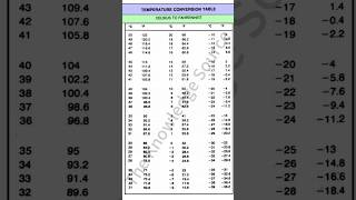 Temperature Conversion Table From Celsius To Fahrenheit #knowledge #education #conversion #table